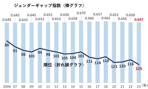 男女差|「ジェンダーギャップ」 日本の男女格差はなぜ世界。